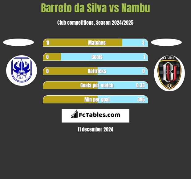 Barreto da Silva vs Nambu h2h player stats