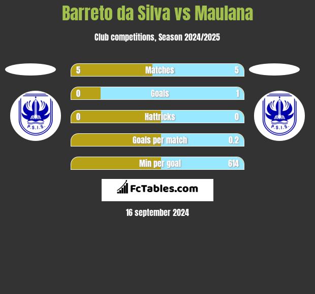 Barreto da Silva vs Maulana h2h player stats