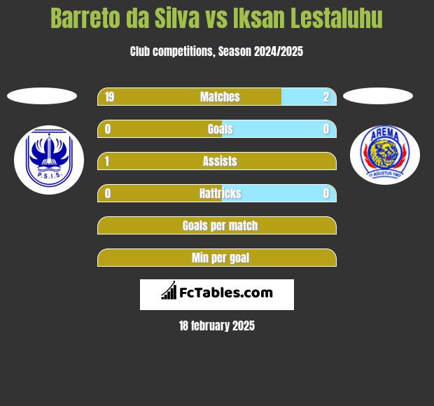 Barreto da Silva vs Iksan Lestaluhu h2h player stats