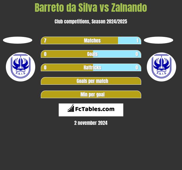 Barreto da Silva vs Zalnando h2h player stats