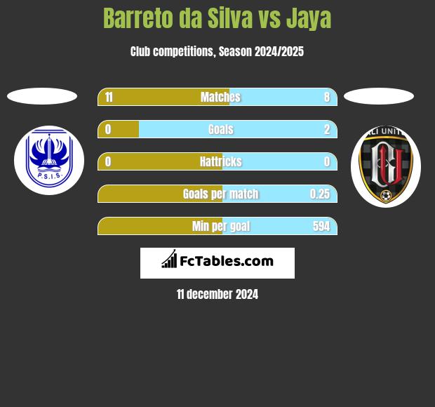 Barreto da Silva vs Jaya h2h player stats