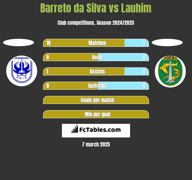 Barreto da Silva vs Lauhim h2h player stats