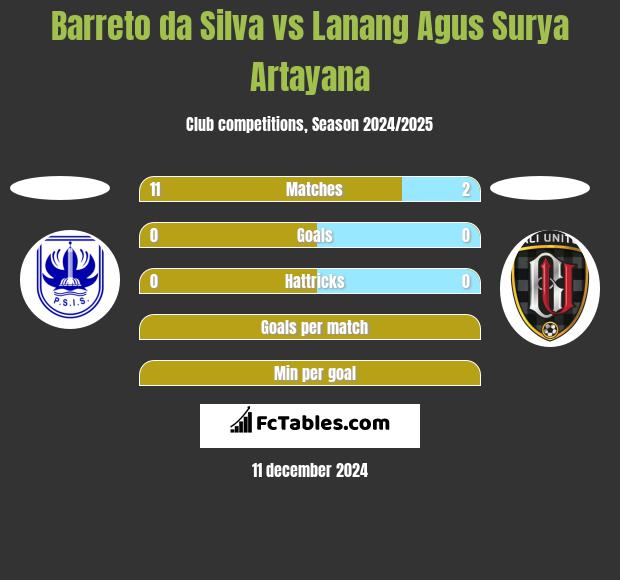 Barreto da Silva vs Lanang Agus Surya Artayana h2h player stats