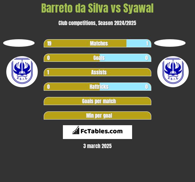 Barreto da Silva vs Syawal h2h player stats