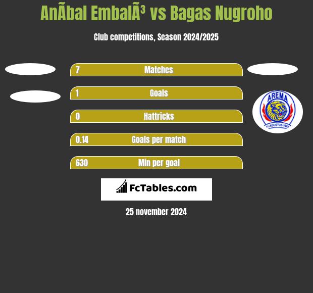 AnÃ­bal EmbalÃ³ vs Bagas Nugroho h2h player stats