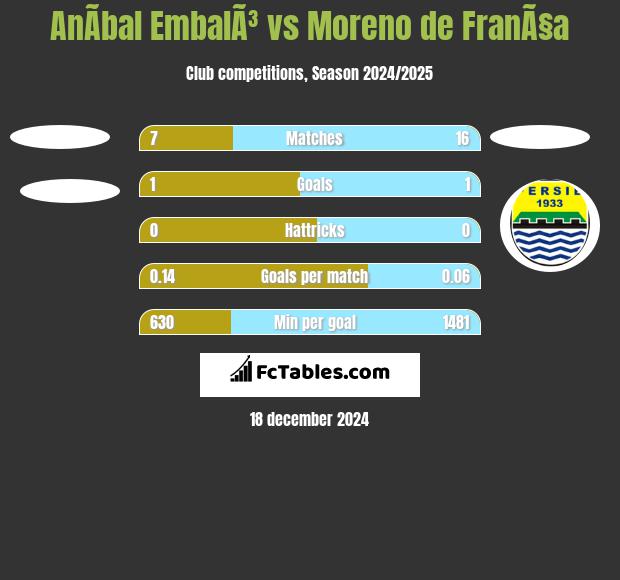 AnÃ­bal EmbalÃ³ vs Moreno de FranÃ§a h2h player stats