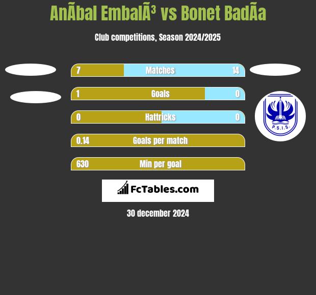 AnÃ­bal EmbalÃ³ vs Bonet BadÃ­a h2h player stats