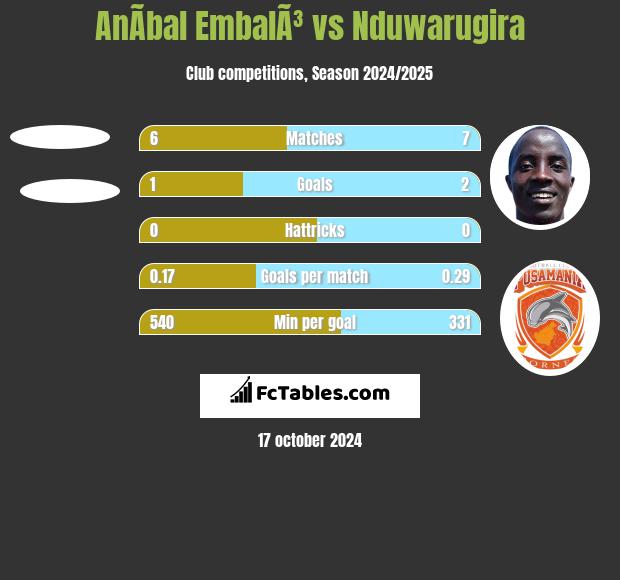 AnÃ­bal EmbalÃ³ vs Nduwarugira h2h player stats