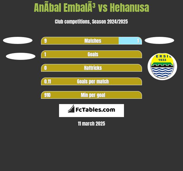 AnÃ­bal EmbalÃ³ vs Hehanusa h2h player stats