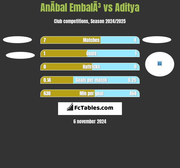 AnÃ­bal EmbalÃ³ vs Aditya h2h player stats