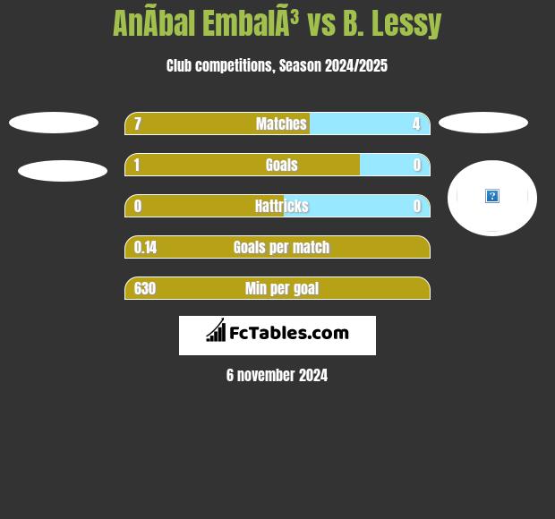 AnÃ­bal EmbalÃ³ vs B. Lessy h2h player stats