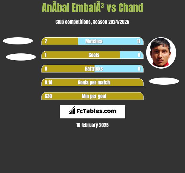 AnÃ­bal EmbalÃ³ vs Chand h2h player stats