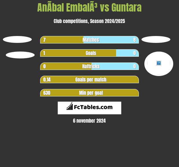 AnÃ­bal EmbalÃ³ vs Guntara h2h player stats