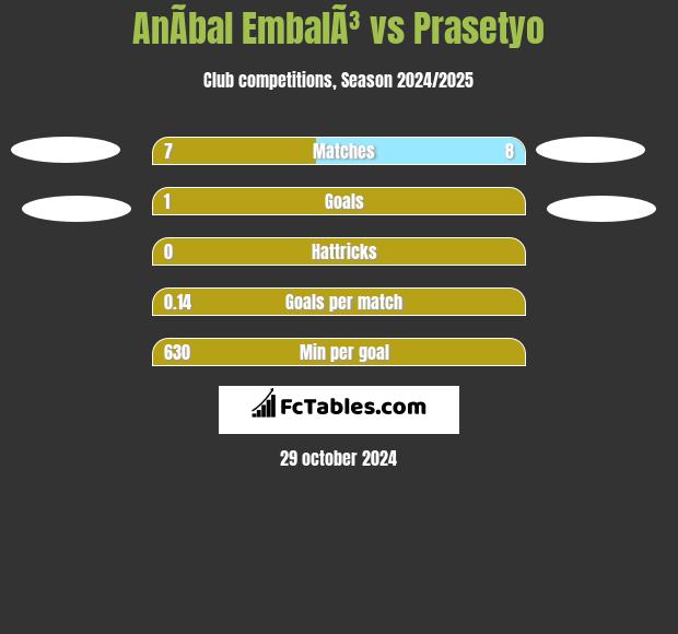 AnÃ­bal EmbalÃ³ vs Prasetyo h2h player stats