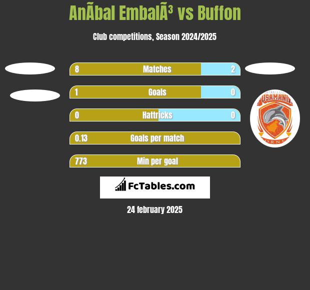 AnÃ­bal EmbalÃ³ vs Buffon h2h player stats