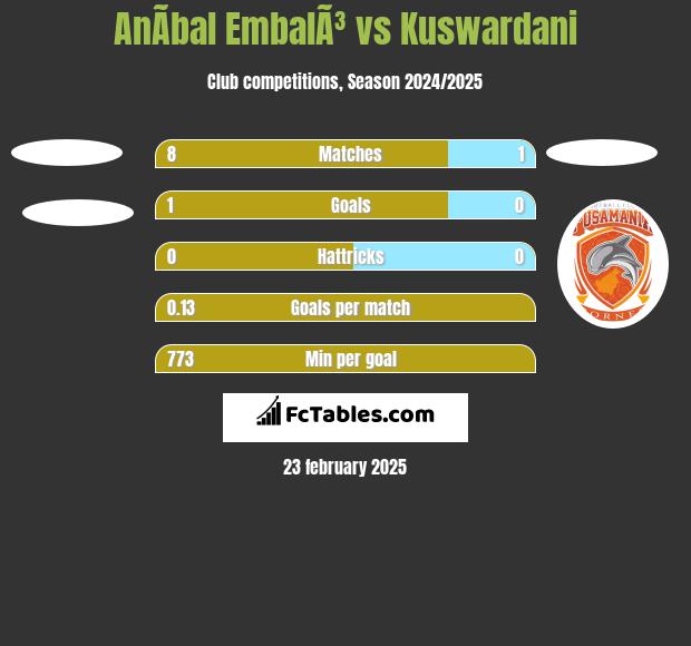 AnÃ­bal EmbalÃ³ vs Kuswardani h2h player stats