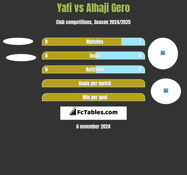 Yafi vs Alhaji Gero h2h player stats