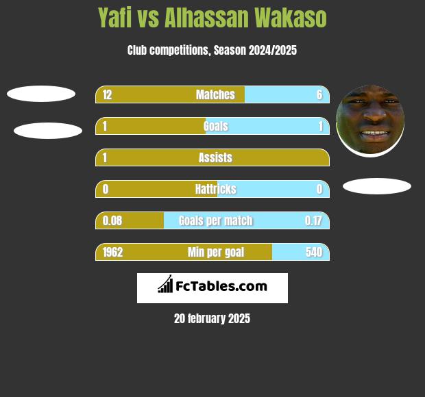 Yafi vs Alhassan Wakaso h2h player stats