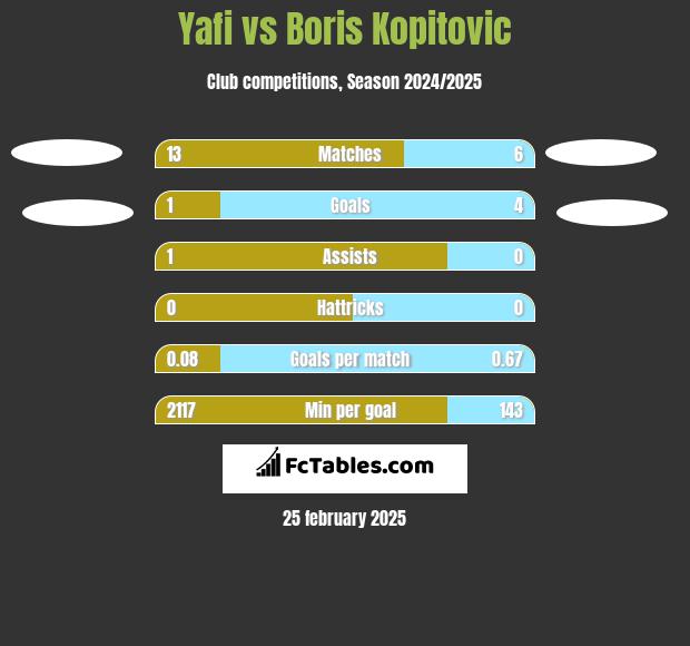 Yafi vs Boris Kopitovic h2h player stats