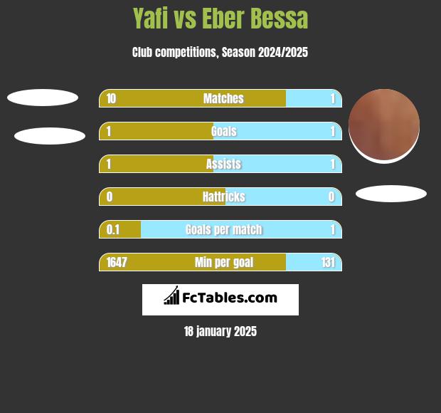 Yafi vs Eber Bessa h2h player stats