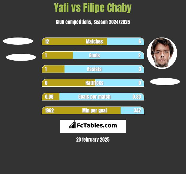 Yafi vs Filipe Chaby h2h player stats