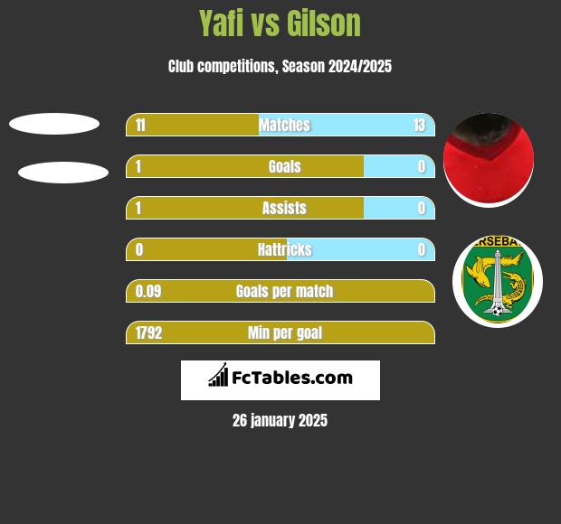 Yafi vs Gilson h2h player stats