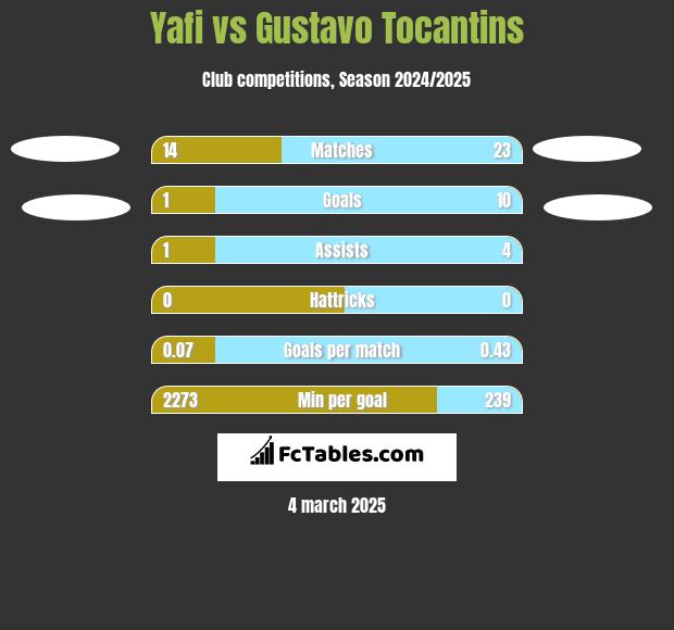 Yafi vs Gustavo Tocantins h2h player stats