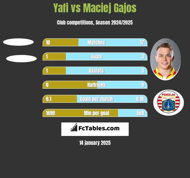 Yafi vs Maciej Gajos h2h player stats