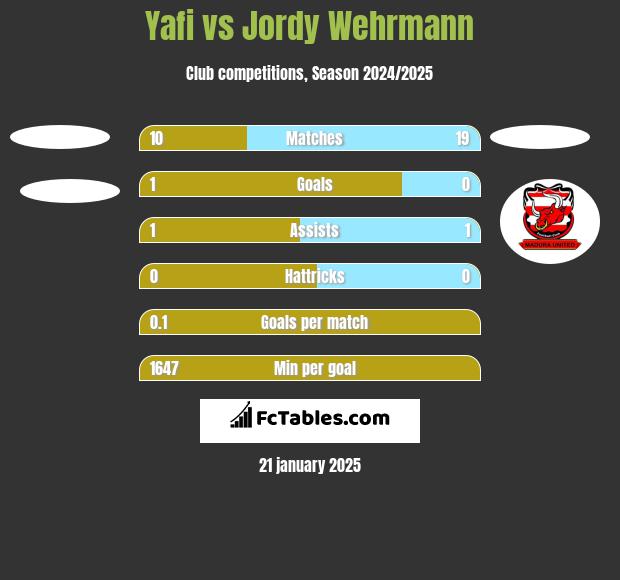 Yafi vs Jordy Wehrmann h2h player stats