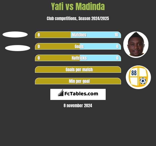 Yafi vs Madinda h2h player stats