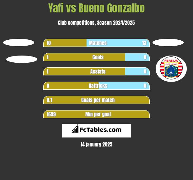 Yafi vs Bueno Gonzalbo h2h player stats