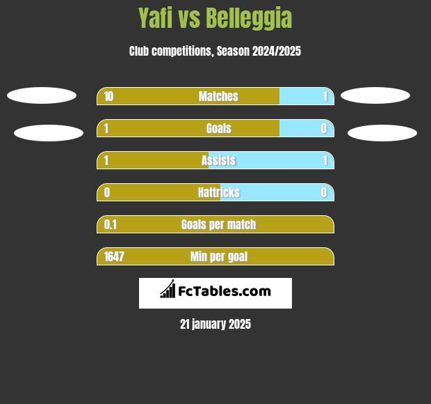 Yafi vs Belleggia h2h player stats