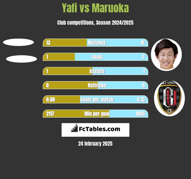 Yafi vs Maruoka h2h player stats