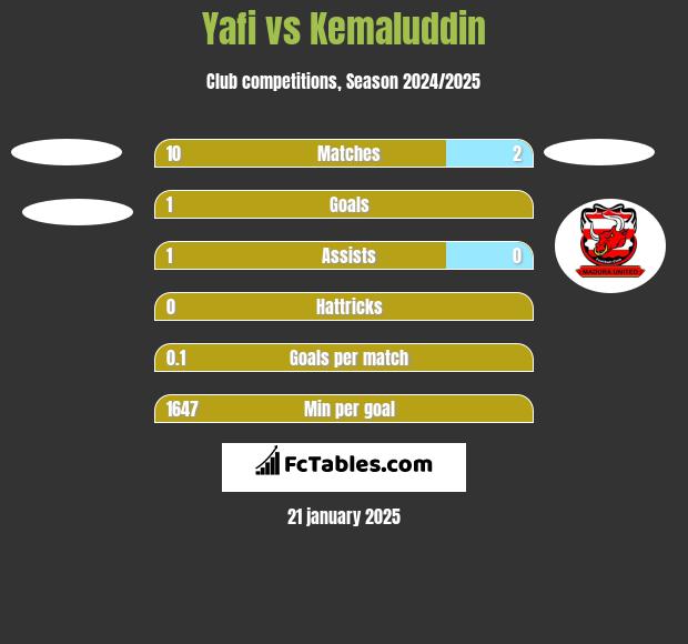 Yafi vs Kemaluddin h2h player stats