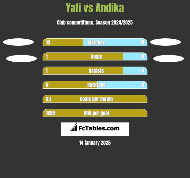 Yafi vs Andika h2h player stats