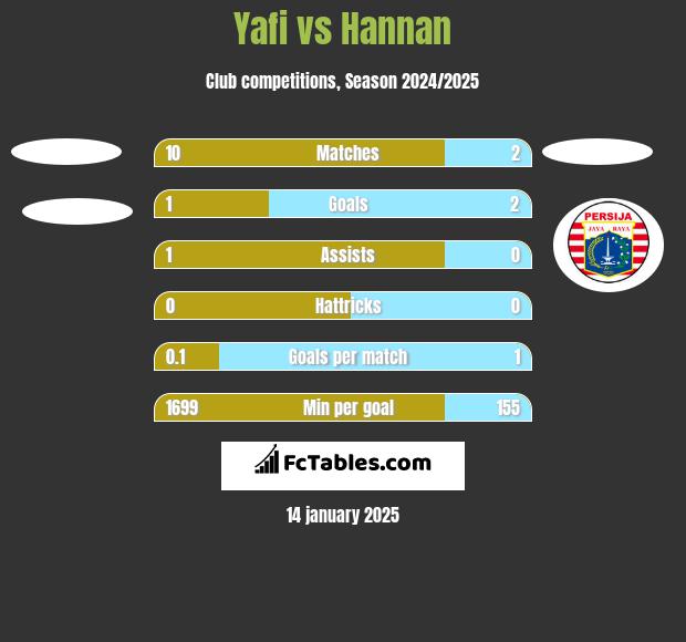 Yafi vs Hannan h2h player stats