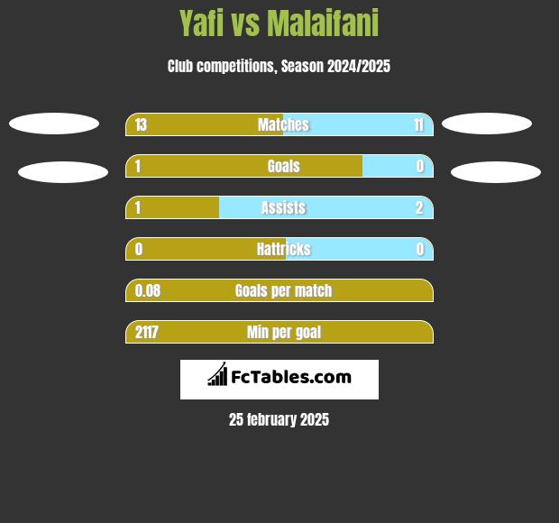 Yafi vs Malaifani h2h player stats