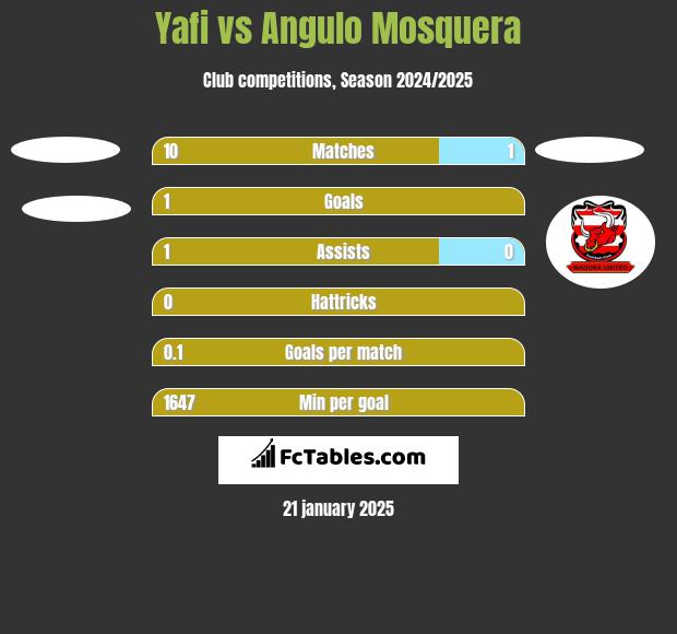 Yafi vs Angulo Mosquera h2h player stats