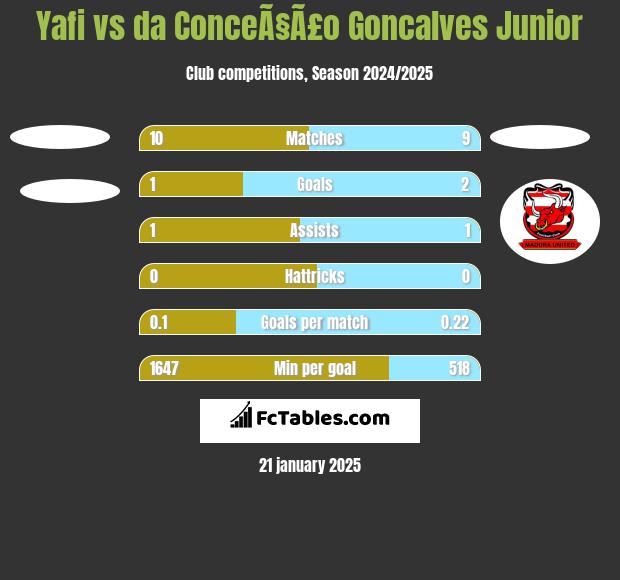 Yafi vs da ConceÃ§Ã£o Goncalves Junior h2h player stats