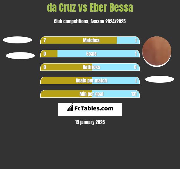 da Cruz vs Eber Bessa h2h player stats