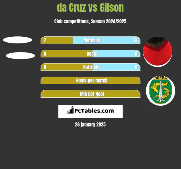 da Cruz vs Gilson h2h player stats