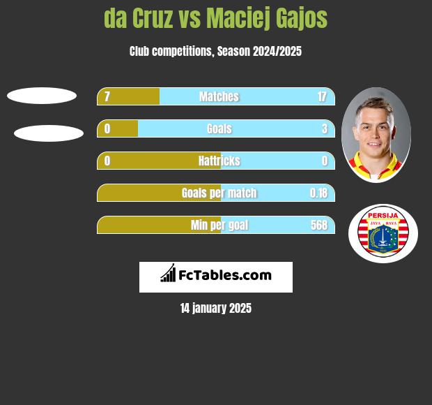 da Cruz vs Maciej Gajos h2h player stats