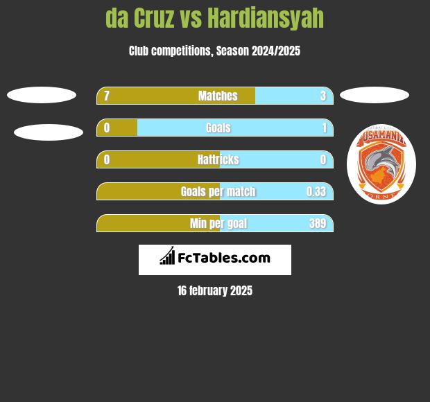 da Cruz vs Hardiansyah h2h player stats