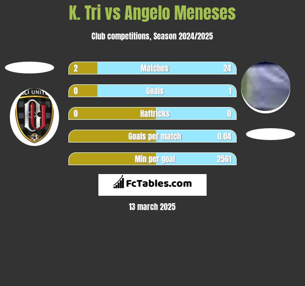 K. Tri vs Angelo Meneses h2h player stats