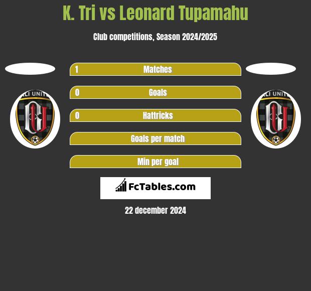 K. Tri vs Leonard Tupamahu h2h player stats