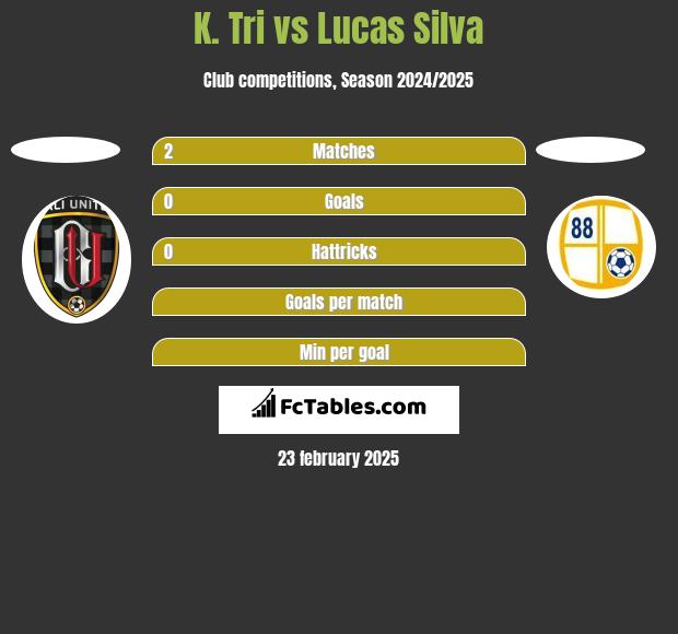 K. Tri vs Lucas Silva h2h player stats