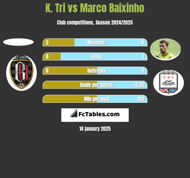 K. Tri vs Marco Baixinho h2h player stats