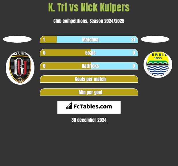 K. Tri vs Nick Kuipers h2h player stats