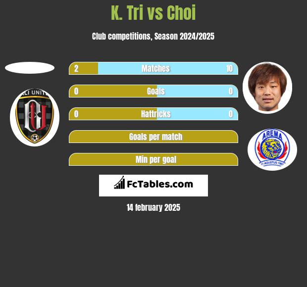 K. Tri vs Choi h2h player stats