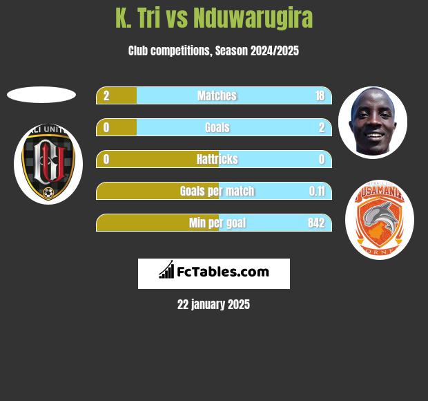 K. Tri vs Nduwarugira h2h player stats